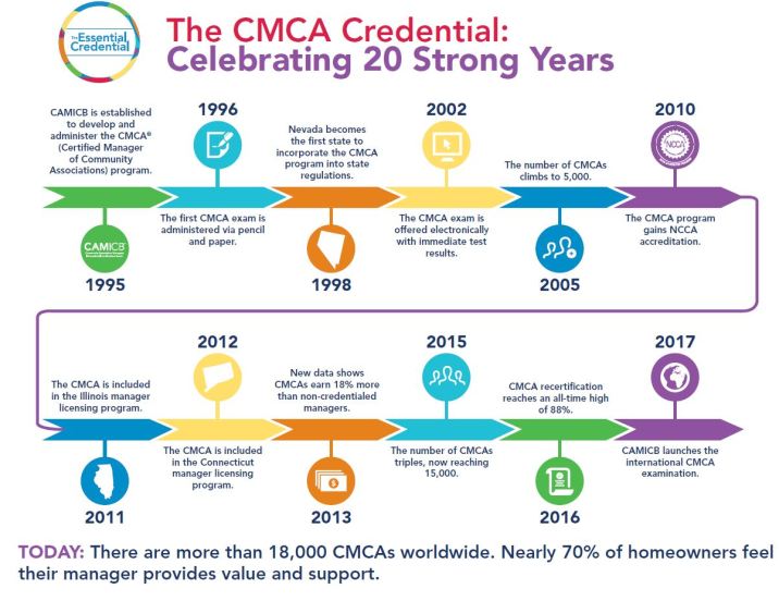 CMCA 20 yr timeline
